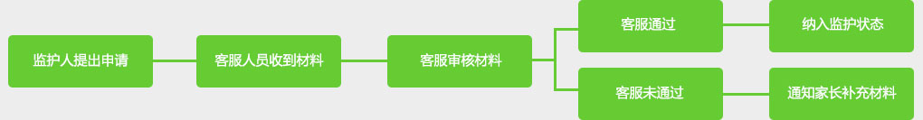 監(jiān)護(hù)申請流程